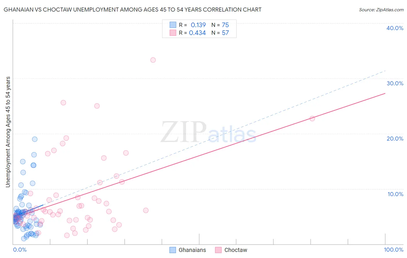 Ghanaian vs Choctaw Unemployment Among Ages 45 to 54 years