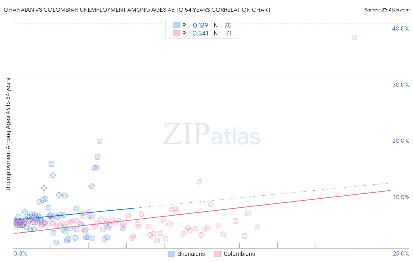 Ghanaian vs Colombian Unemployment Among Ages 45 to 54 years