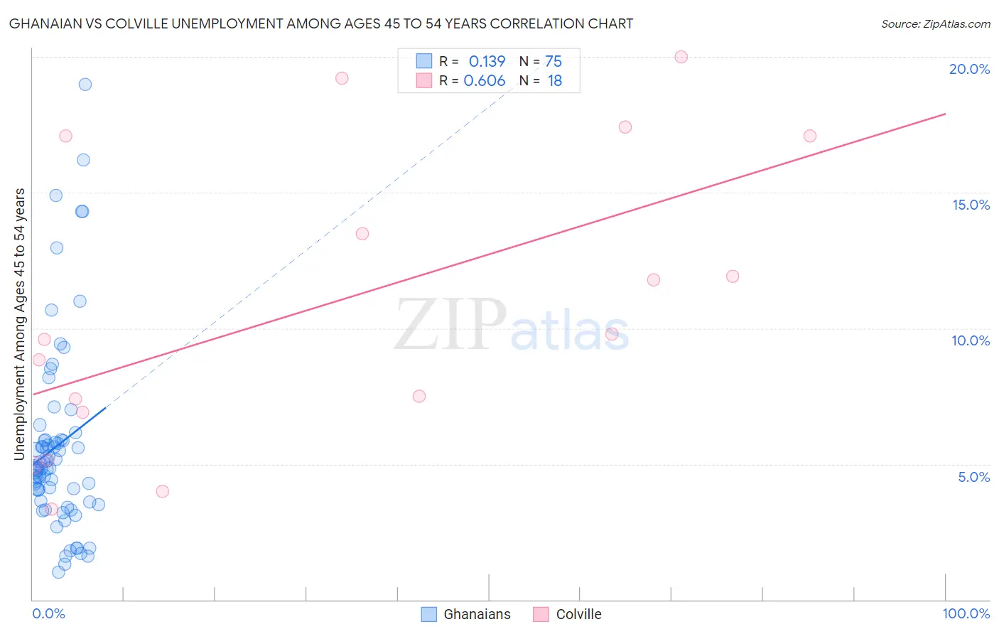 Ghanaian vs Colville Unemployment Among Ages 45 to 54 years