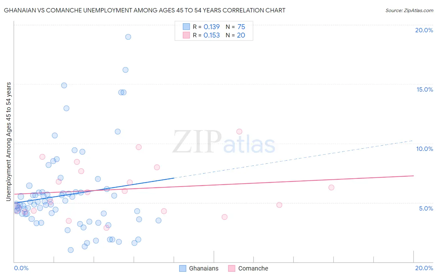 Ghanaian vs Comanche Unemployment Among Ages 45 to 54 years