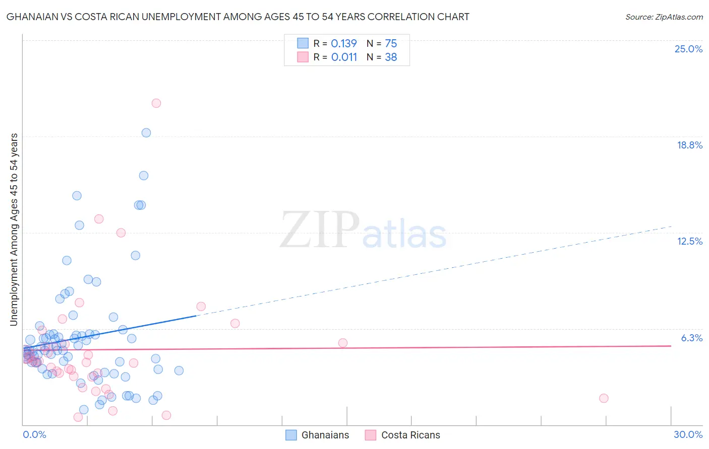 Ghanaian vs Costa Rican Unemployment Among Ages 45 to 54 years