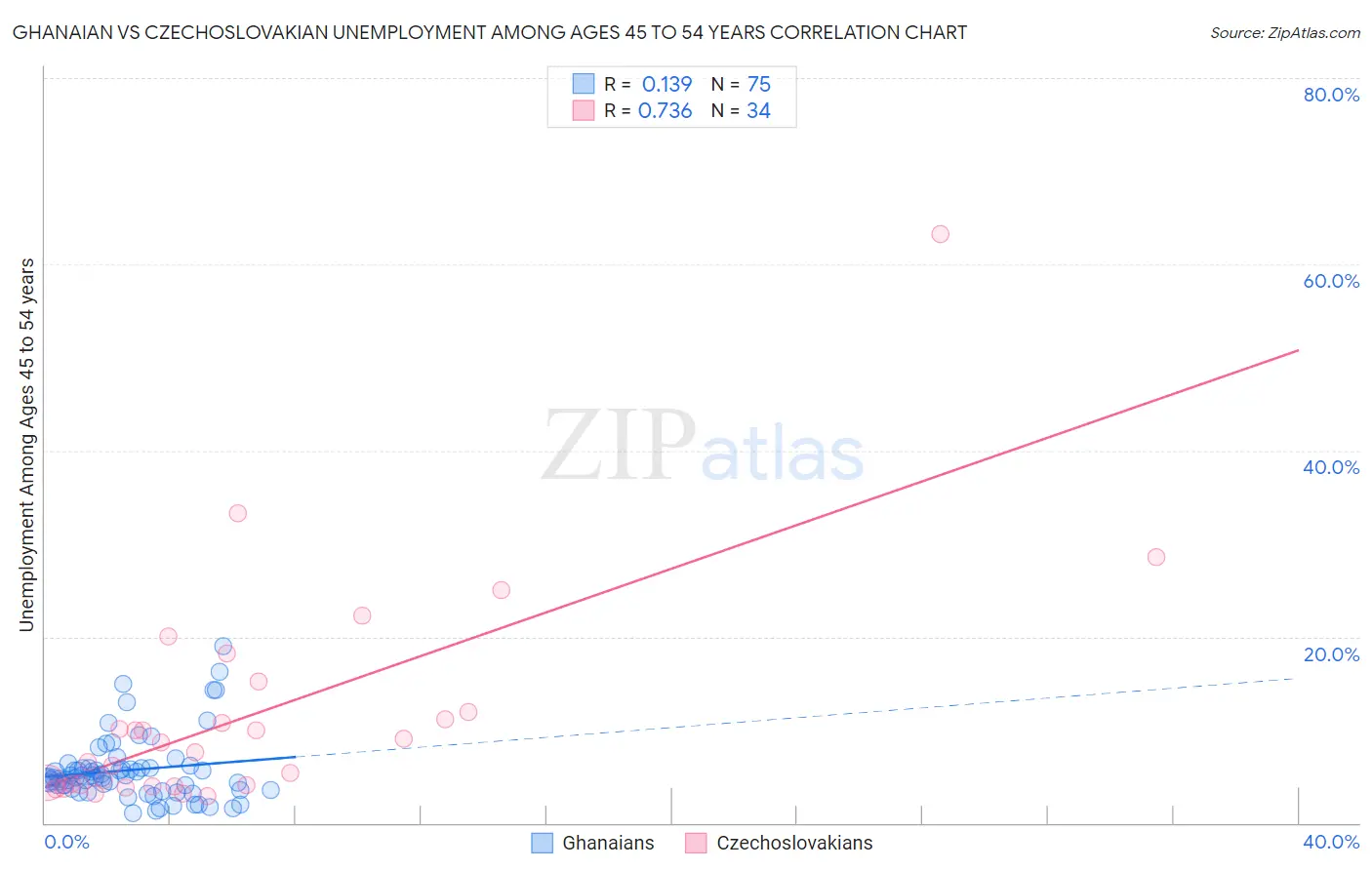 Ghanaian vs Czechoslovakian Unemployment Among Ages 45 to 54 years