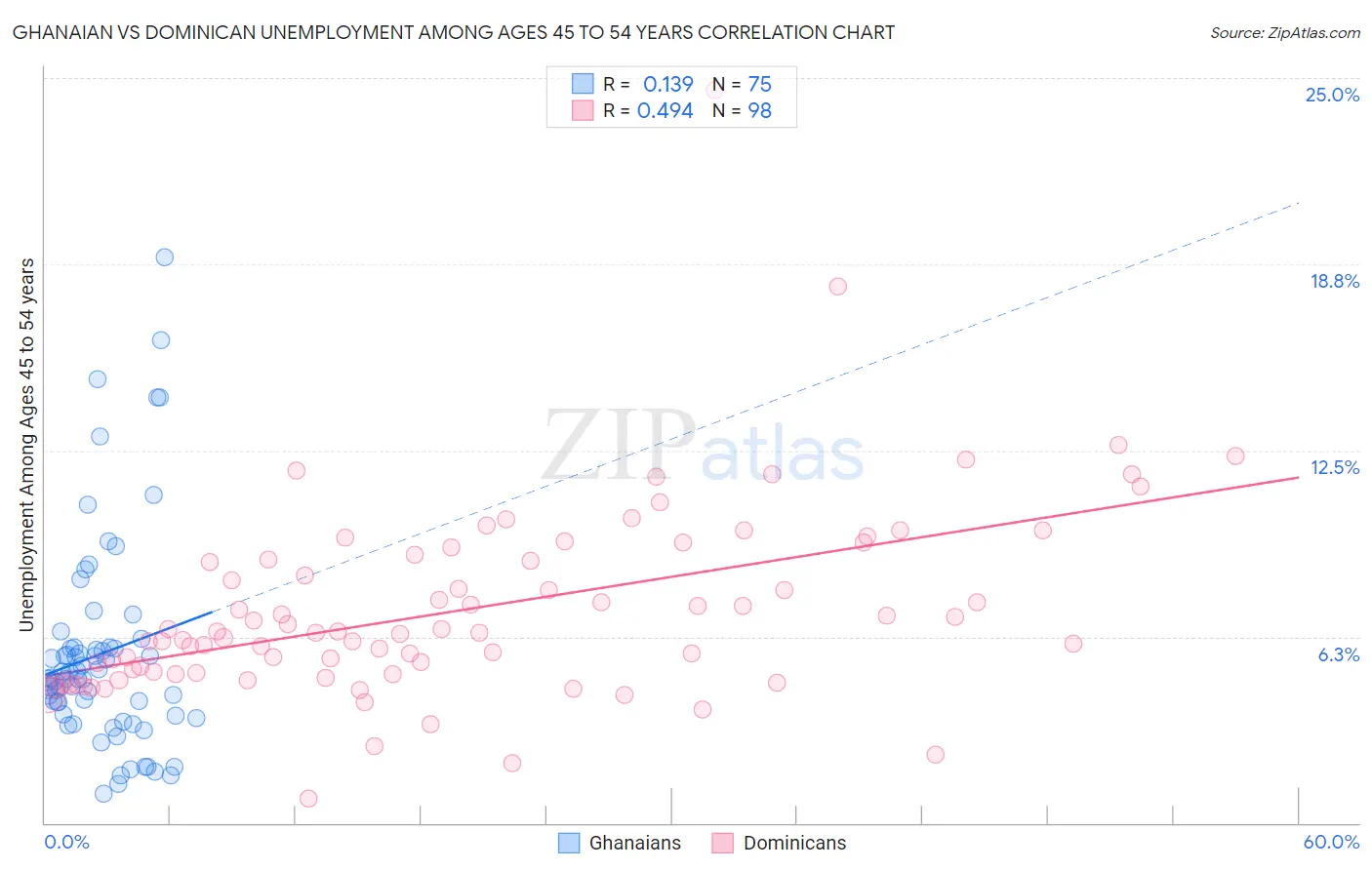 Ghanaian vs Dominican Unemployment Among Ages 45 to 54 years