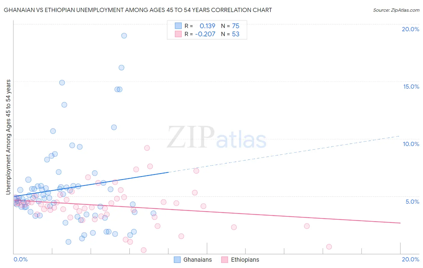Ghanaian vs Ethiopian Unemployment Among Ages 45 to 54 years