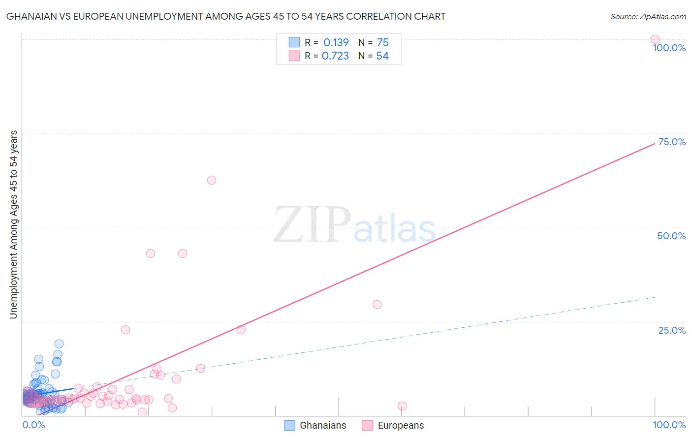 Ghanaian vs European Unemployment Among Ages 45 to 54 years