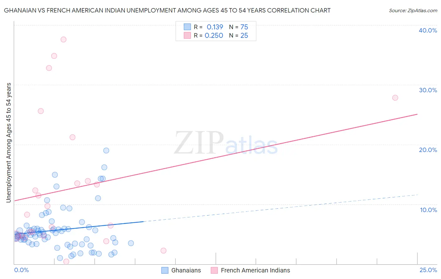 Ghanaian vs French American Indian Unemployment Among Ages 45 to 54 years