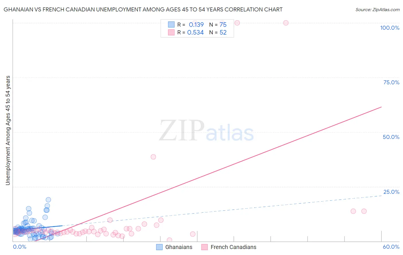 Ghanaian vs French Canadian Unemployment Among Ages 45 to 54 years