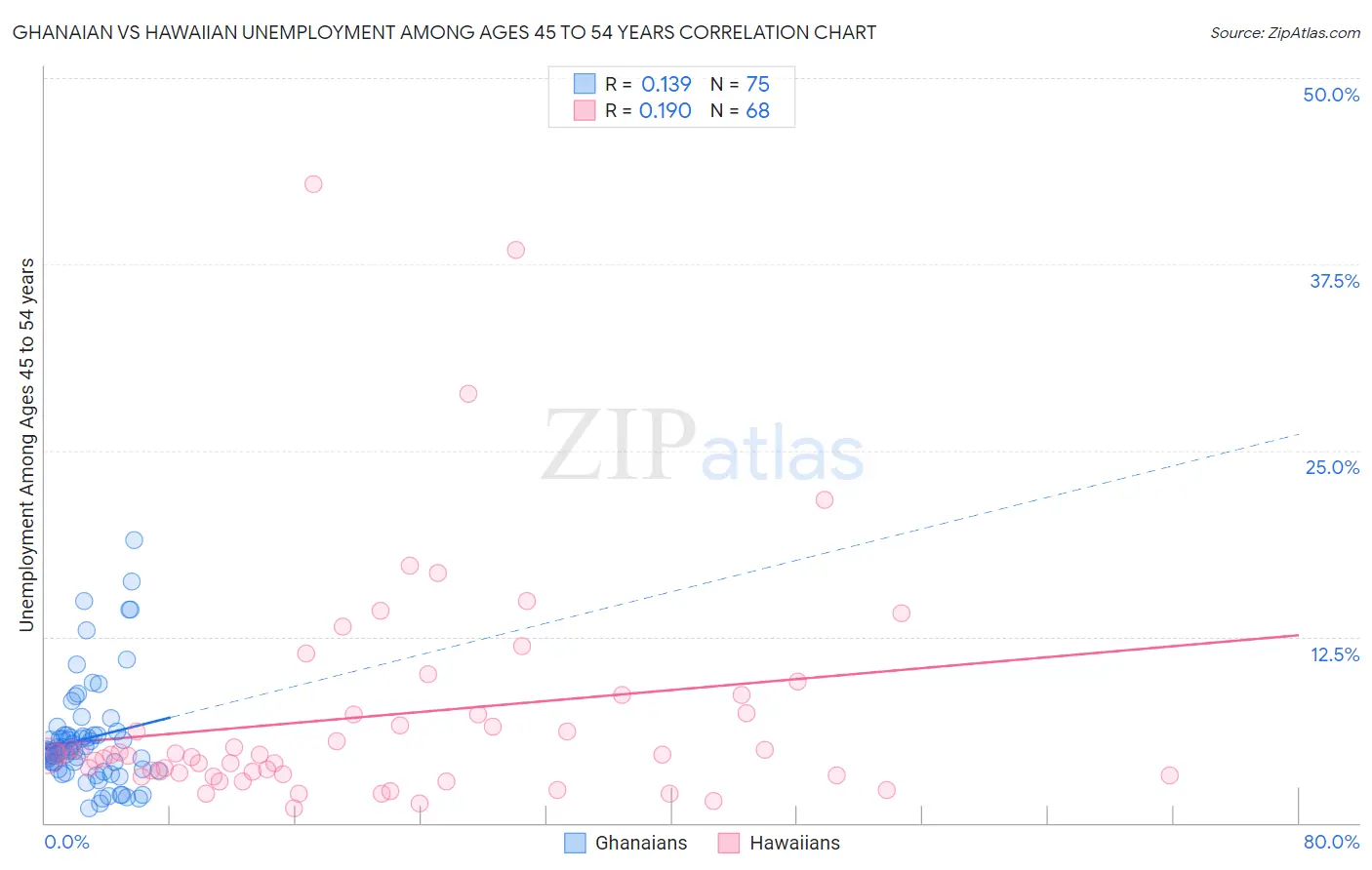Ghanaian vs Hawaiian Unemployment Among Ages 45 to 54 years