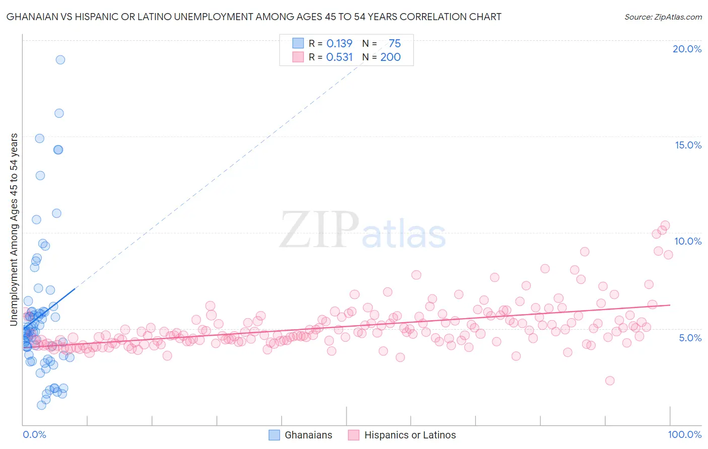 Ghanaian vs Hispanic or Latino Unemployment Among Ages 45 to 54 years
