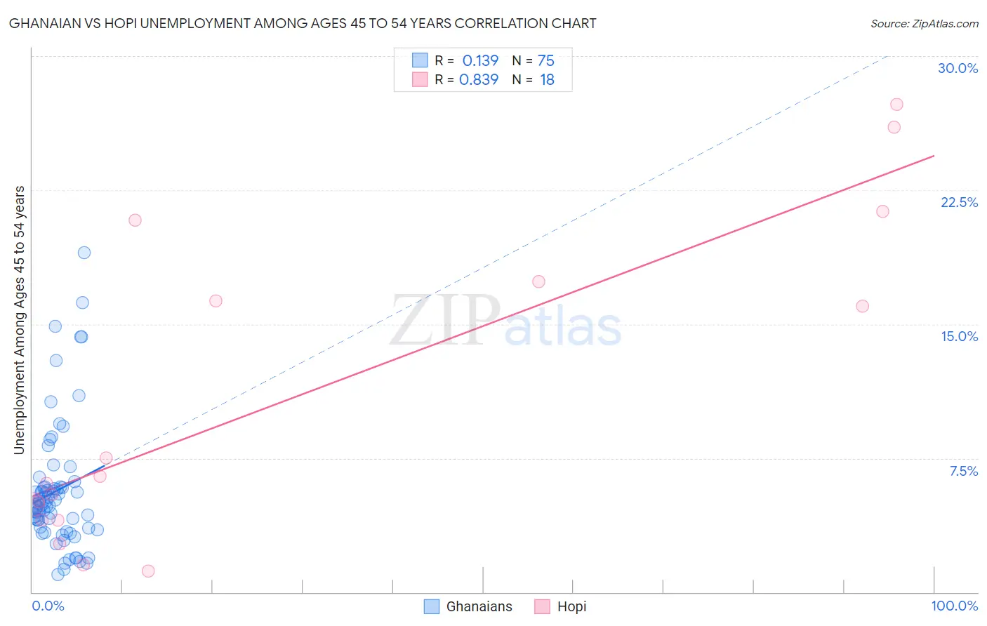 Ghanaian vs Hopi Unemployment Among Ages 45 to 54 years