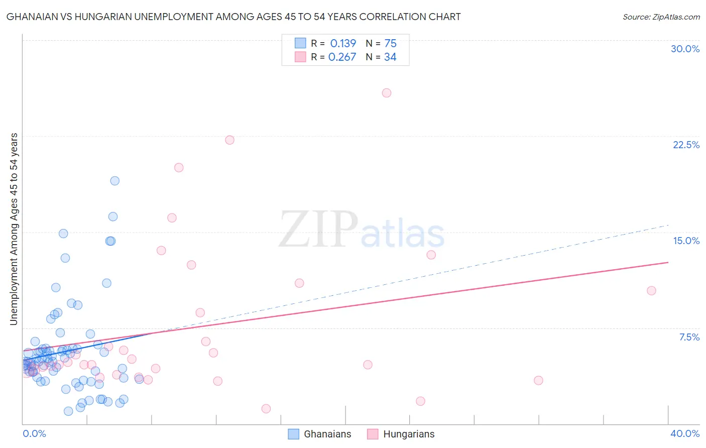 Ghanaian vs Hungarian Unemployment Among Ages 45 to 54 years