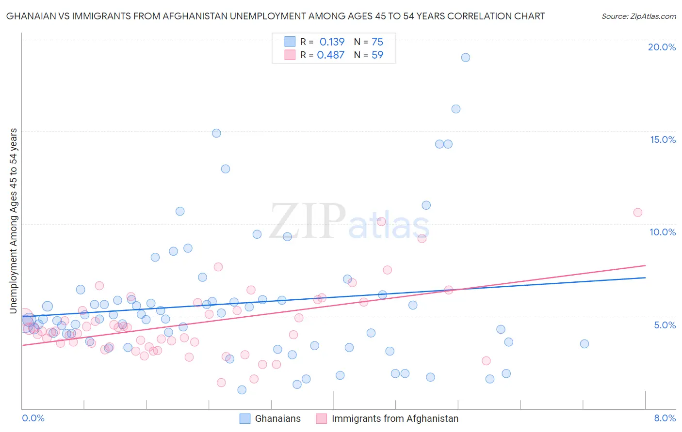 Ghanaian vs Immigrants from Afghanistan Unemployment Among Ages 45 to 54 years