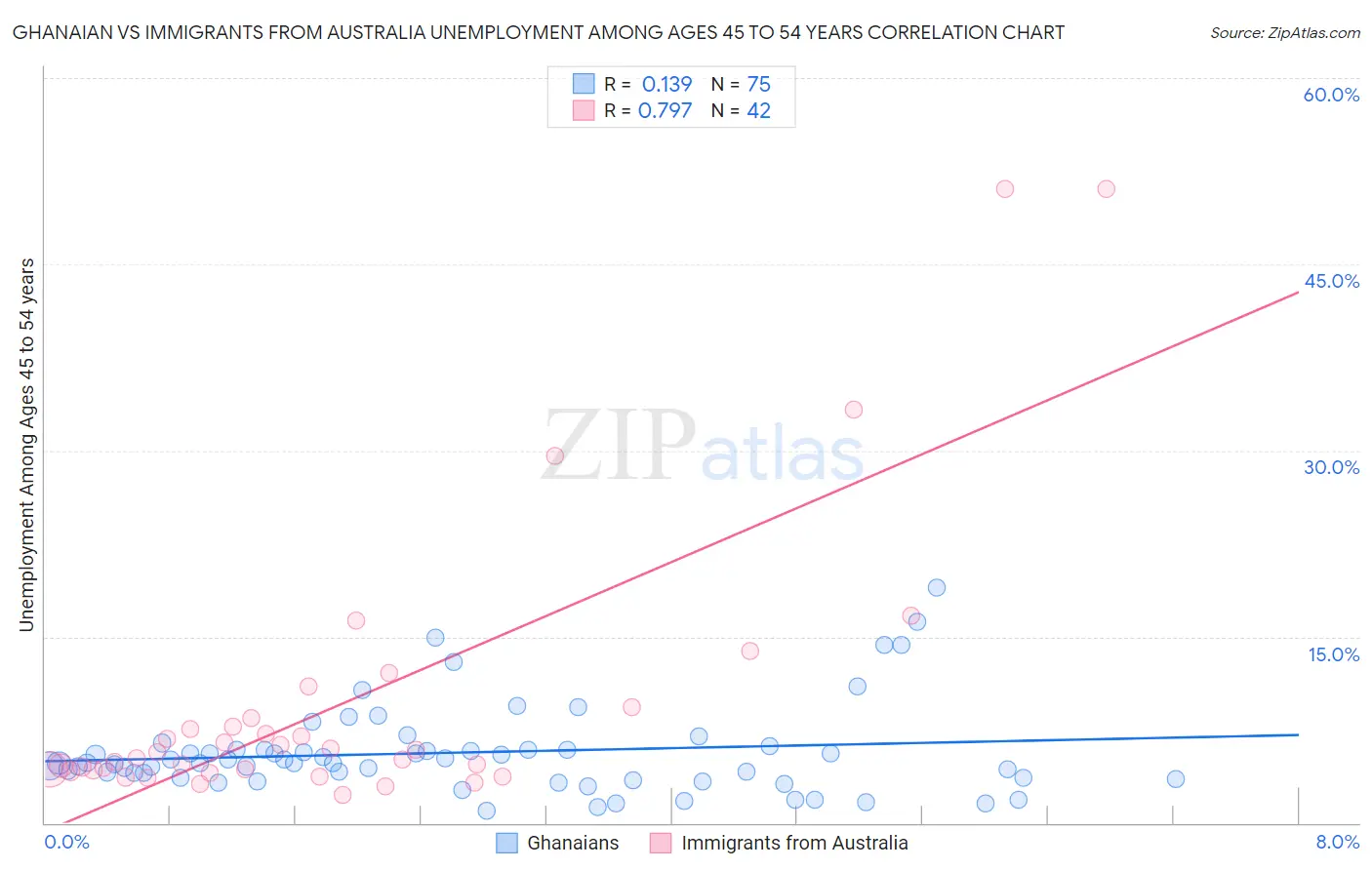 Ghanaian vs Immigrants from Australia Unemployment Among Ages 45 to 54 years