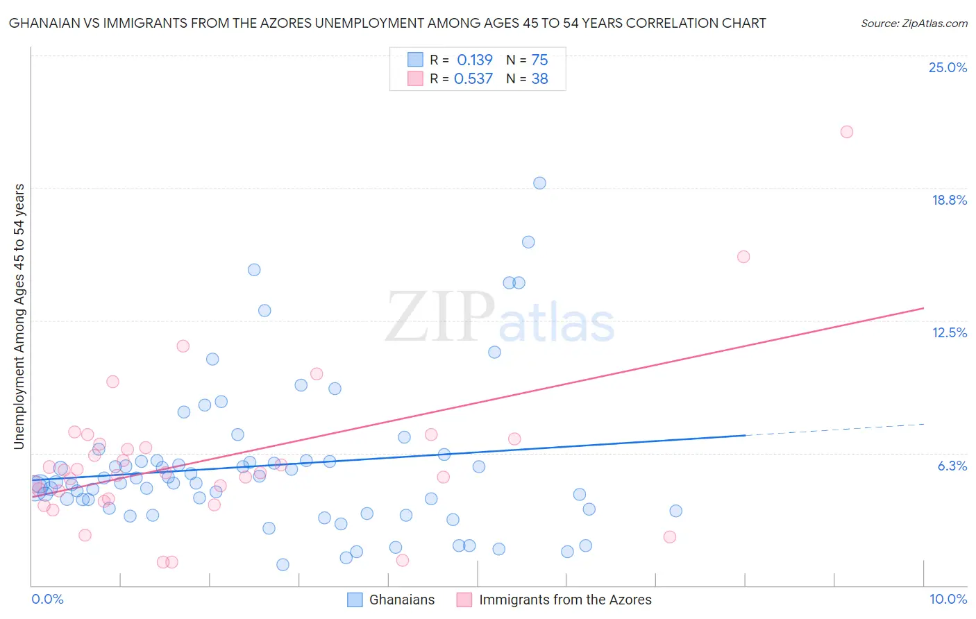Ghanaian vs Immigrants from the Azores Unemployment Among Ages 45 to 54 years