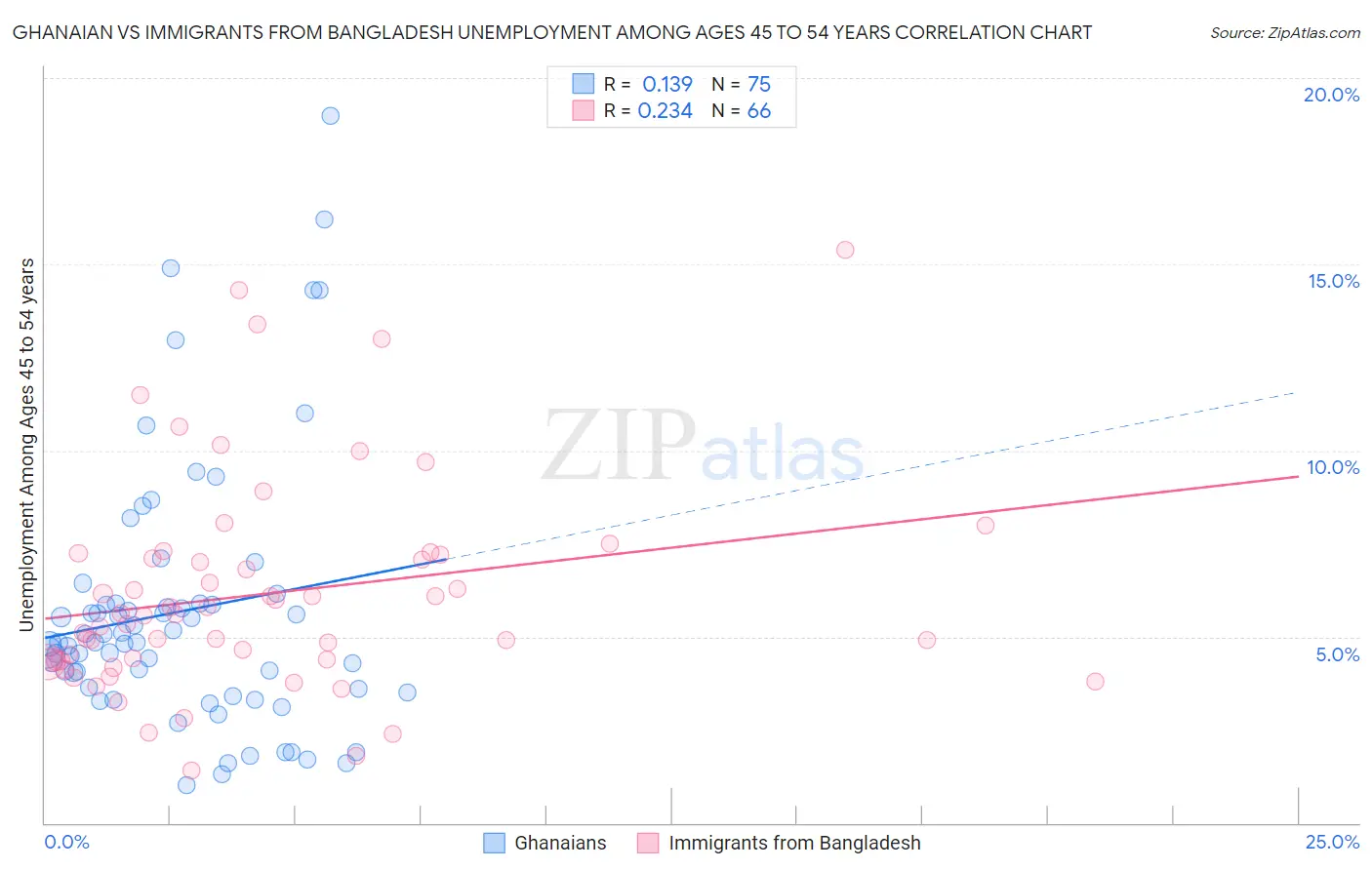 Ghanaian vs Immigrants from Bangladesh Unemployment Among Ages 45 to 54 years