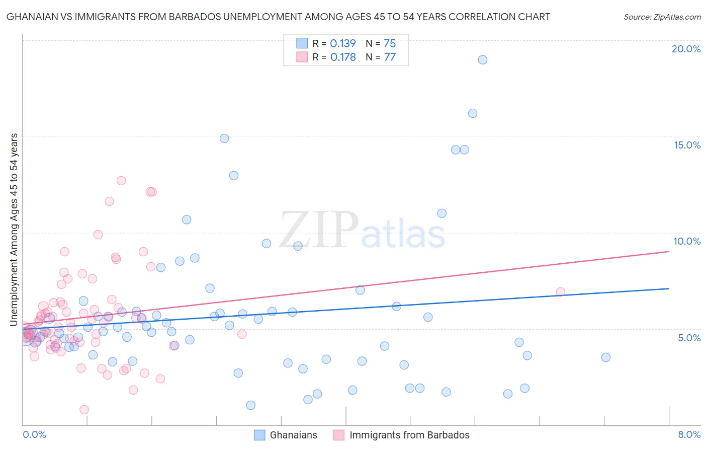 Ghanaian vs Immigrants from Barbados Unemployment Among Ages 45 to 54 years