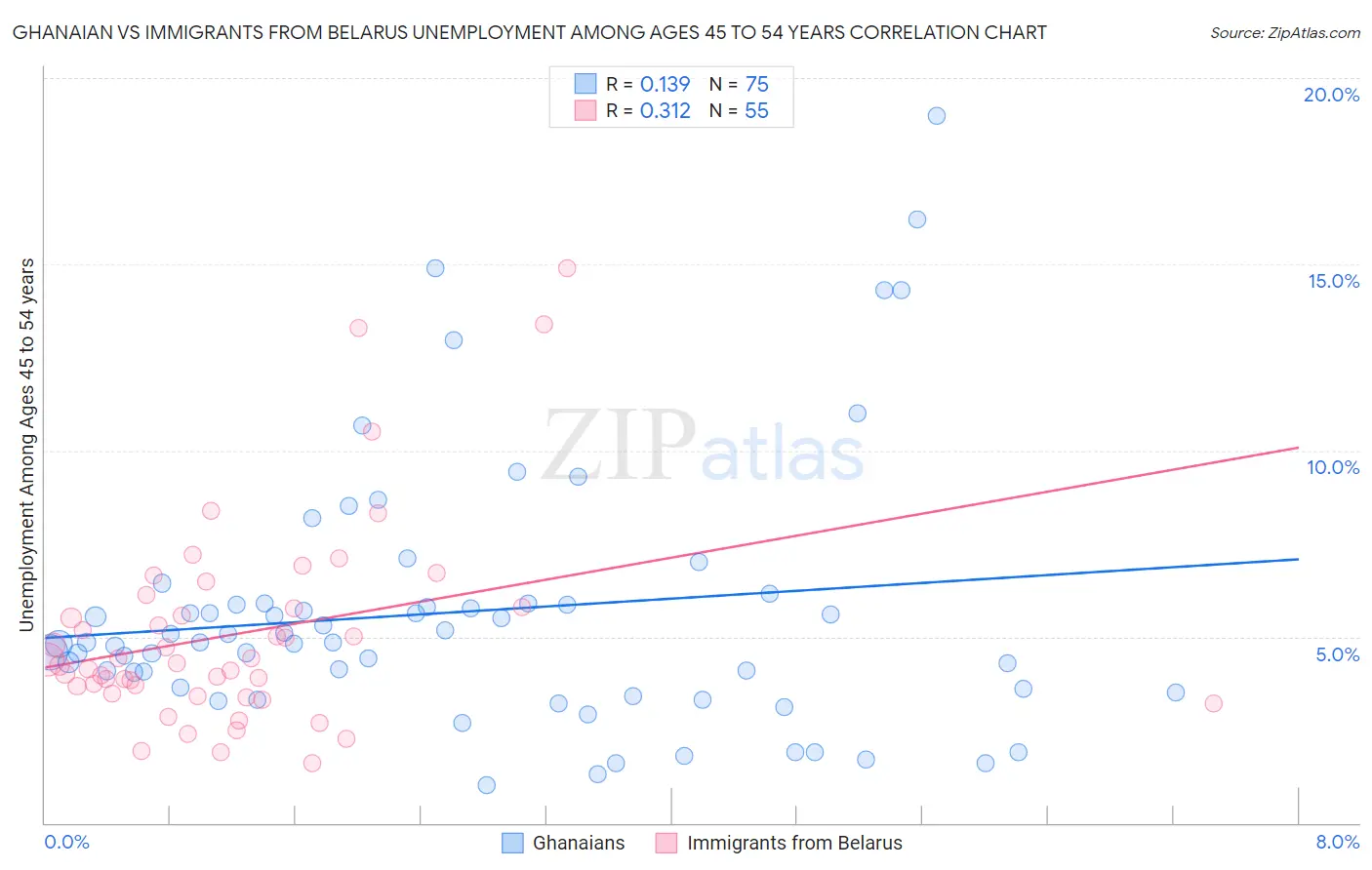 Ghanaian vs Immigrants from Belarus Unemployment Among Ages 45 to 54 years