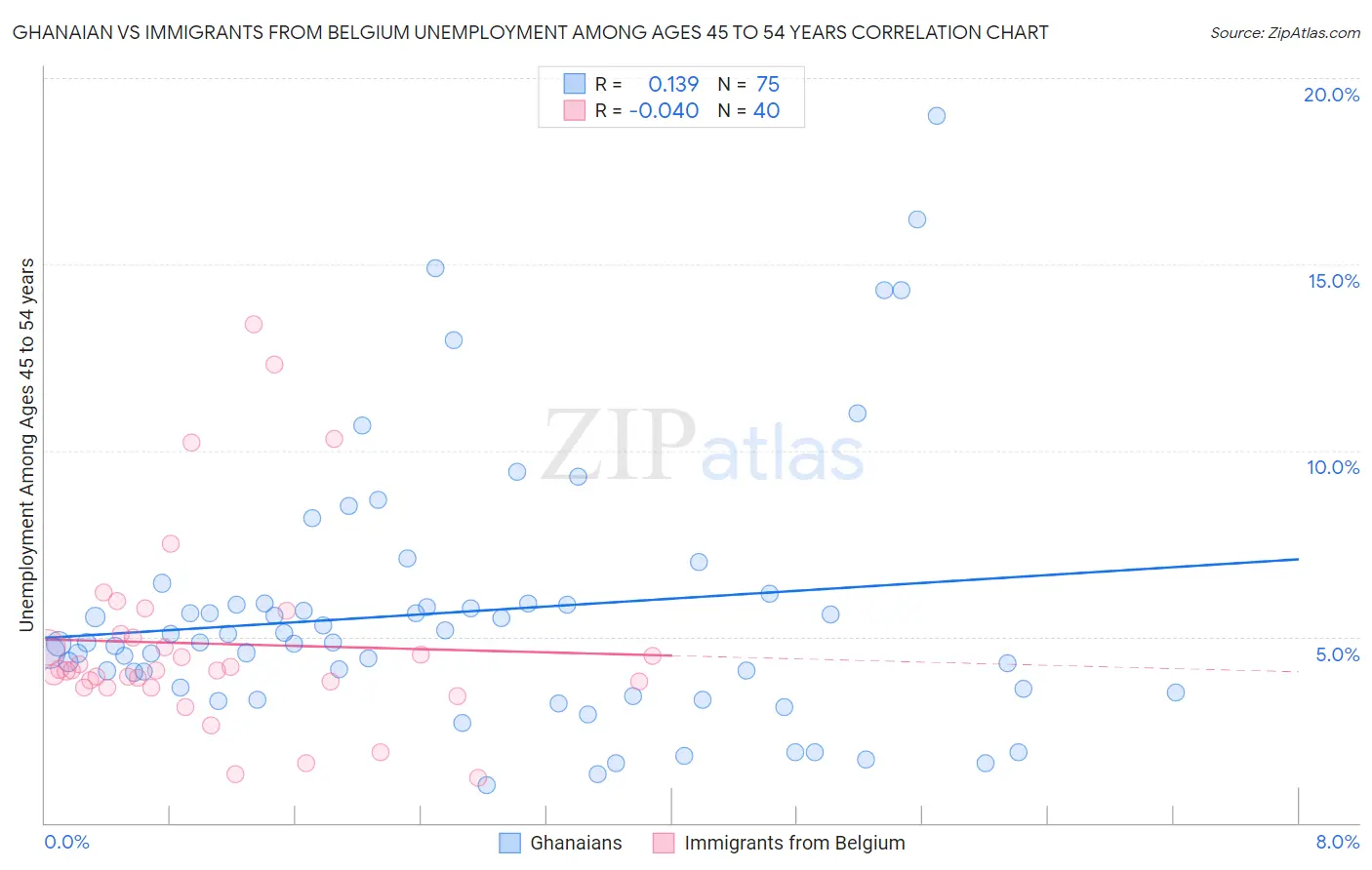 Ghanaian vs Immigrants from Belgium Unemployment Among Ages 45 to 54 years