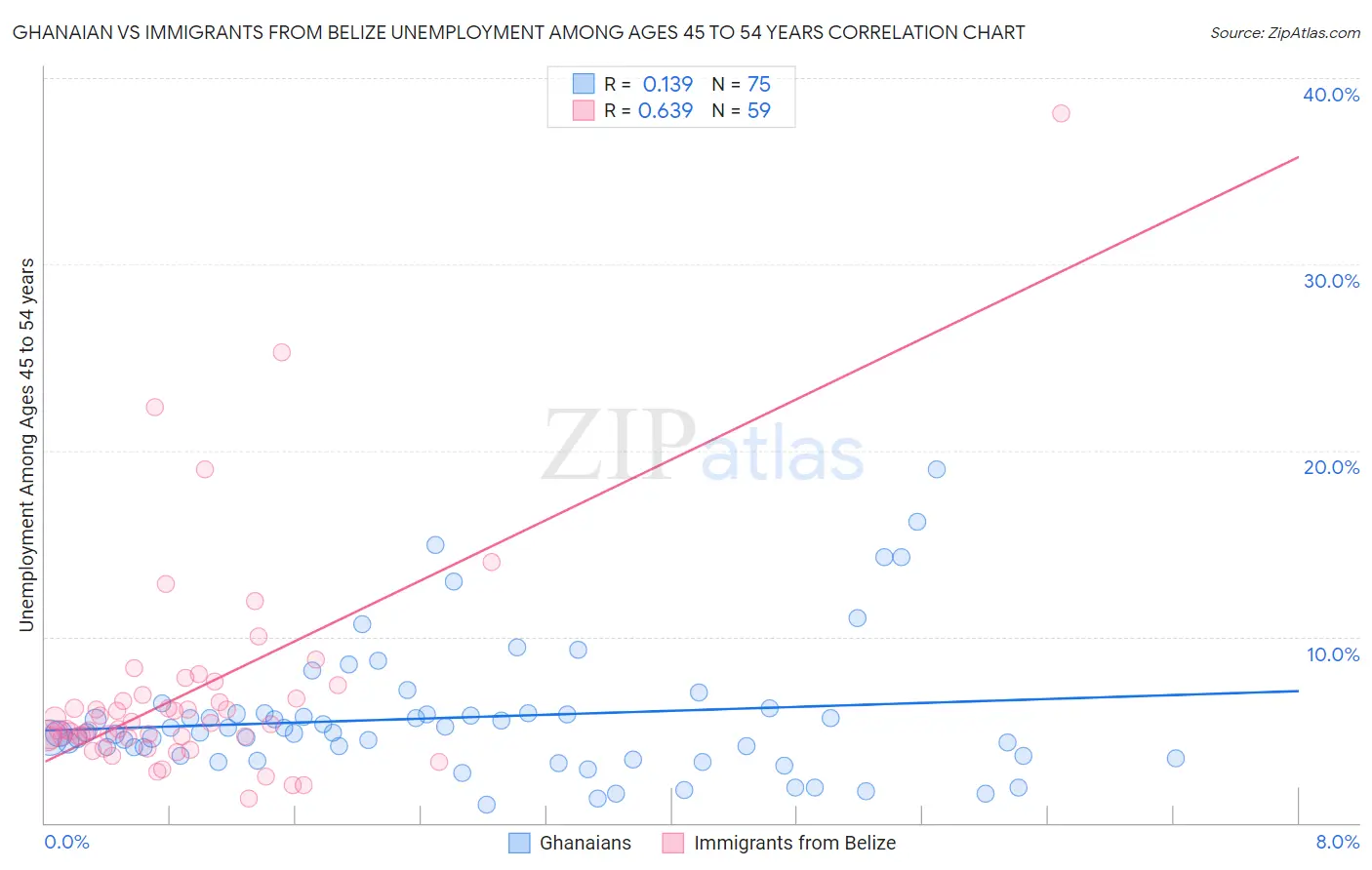 Ghanaian vs Immigrants from Belize Unemployment Among Ages 45 to 54 years