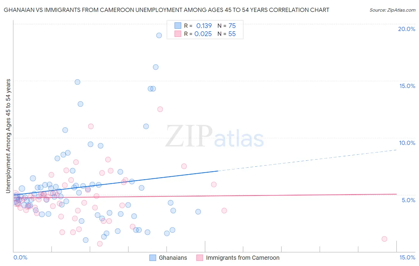 Ghanaian vs Immigrants from Cameroon Unemployment Among Ages 45 to 54 years