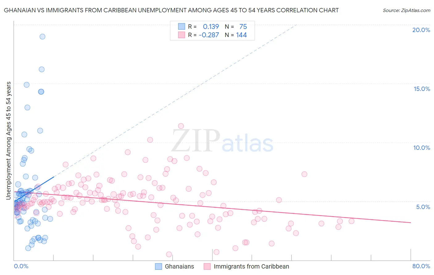 Ghanaian vs Immigrants from Caribbean Unemployment Among Ages 45 to 54 years