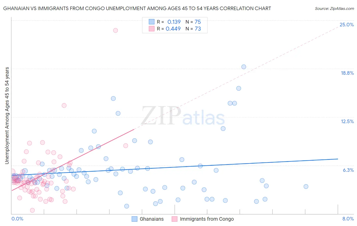 Ghanaian vs Immigrants from Congo Unemployment Among Ages 45 to 54 years