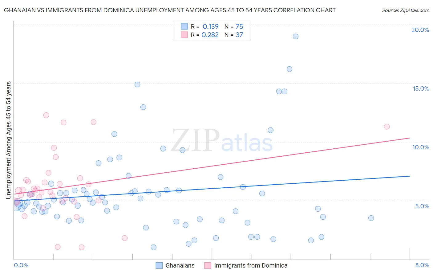Ghanaian vs Immigrants from Dominica Unemployment Among Ages 45 to 54 years