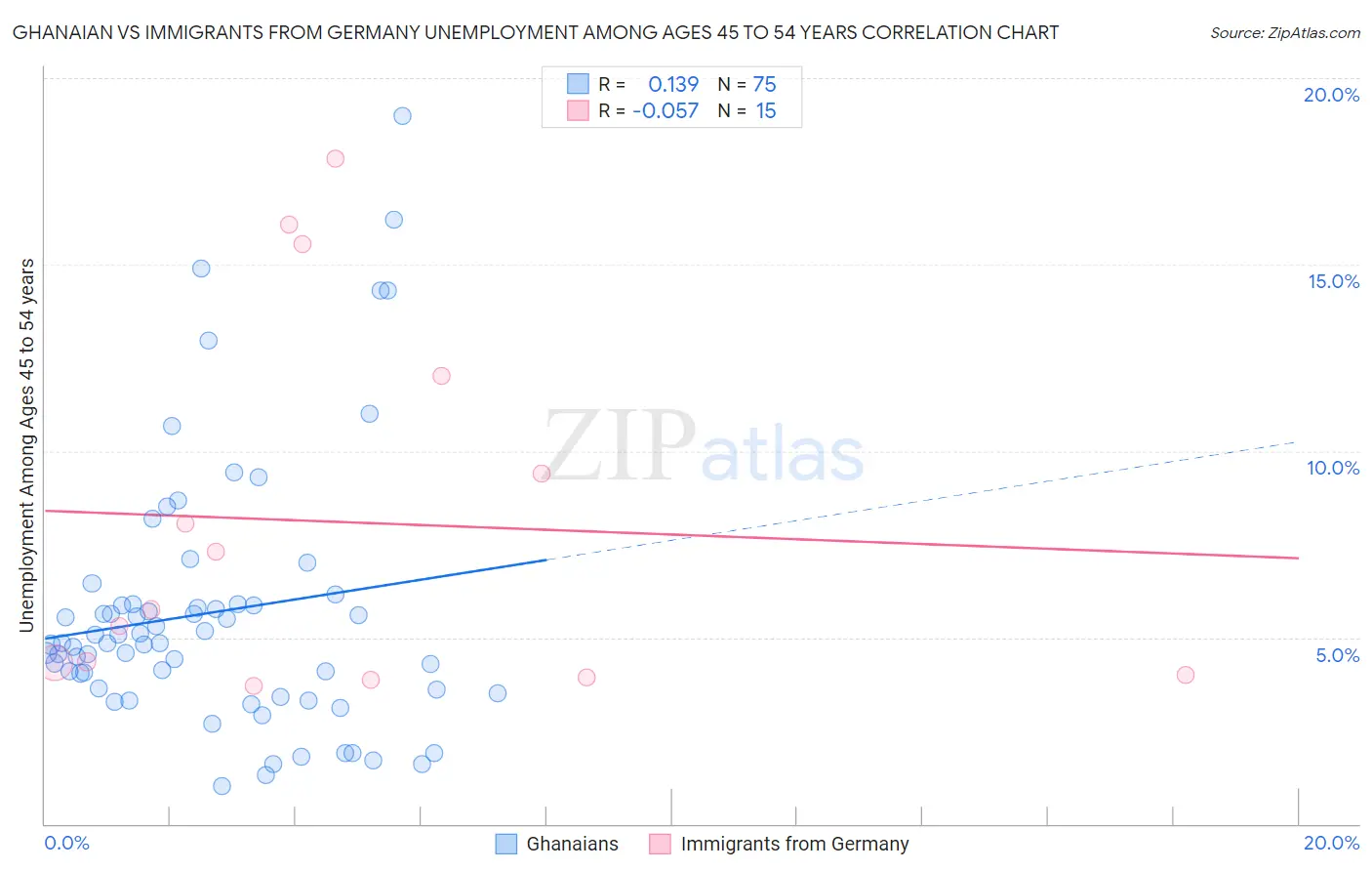 Ghanaian vs Immigrants from Germany Unemployment Among Ages 45 to 54 years