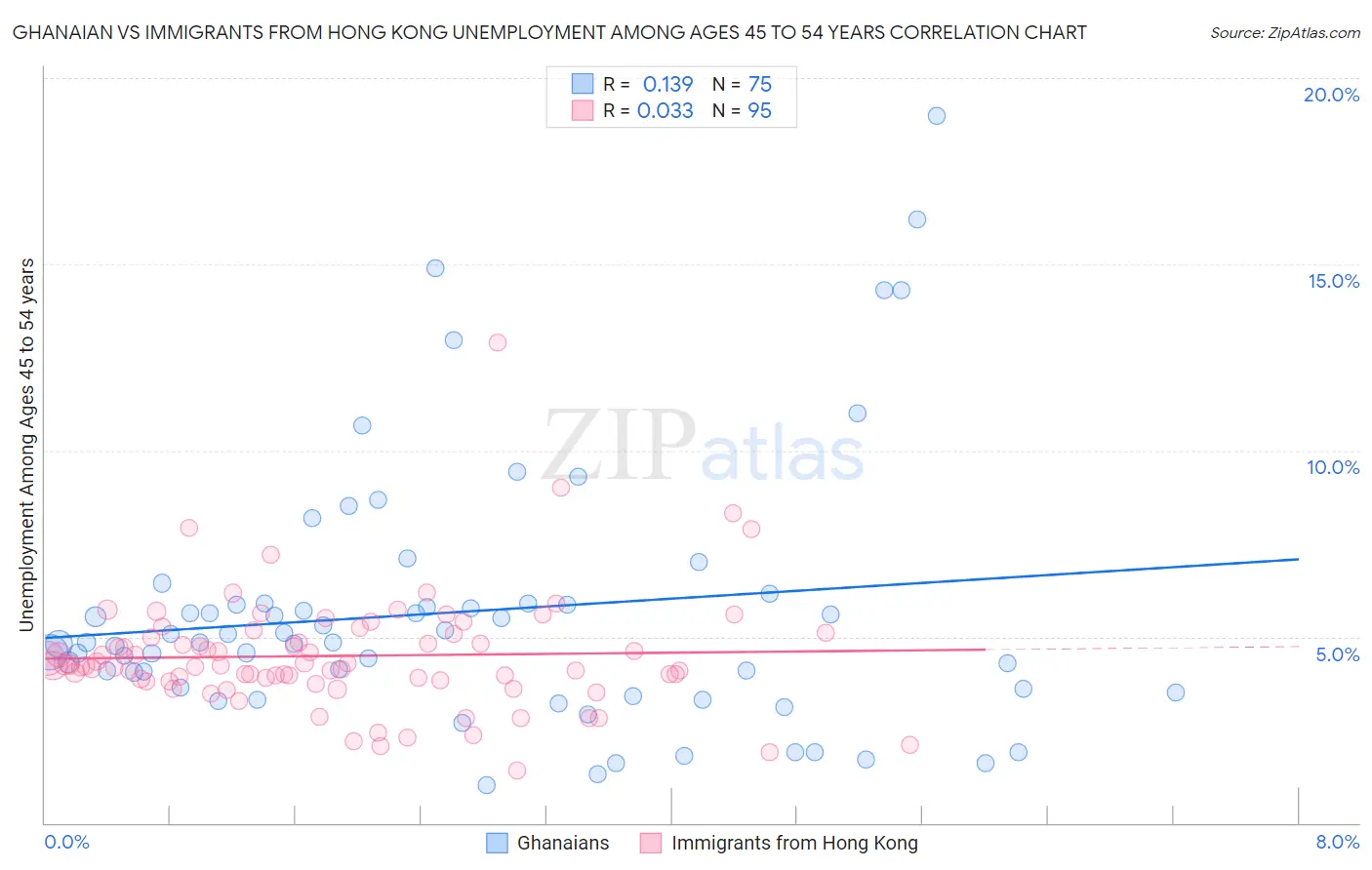 Ghanaian vs Immigrants from Hong Kong Unemployment Among Ages 45 to 54 years