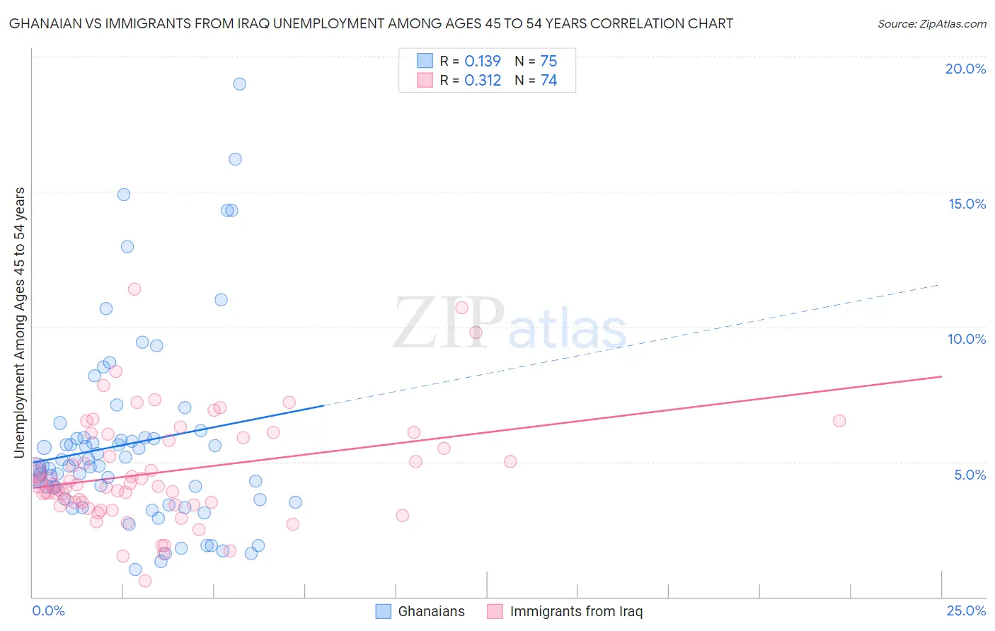 Ghanaian vs Immigrants from Iraq Unemployment Among Ages 45 to 54 years