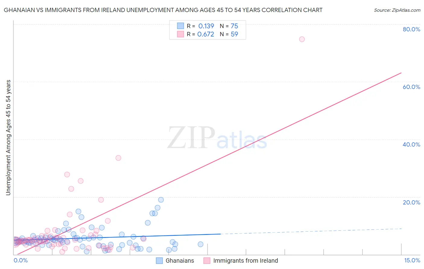 Ghanaian vs Immigrants from Ireland Unemployment Among Ages 45 to 54 years