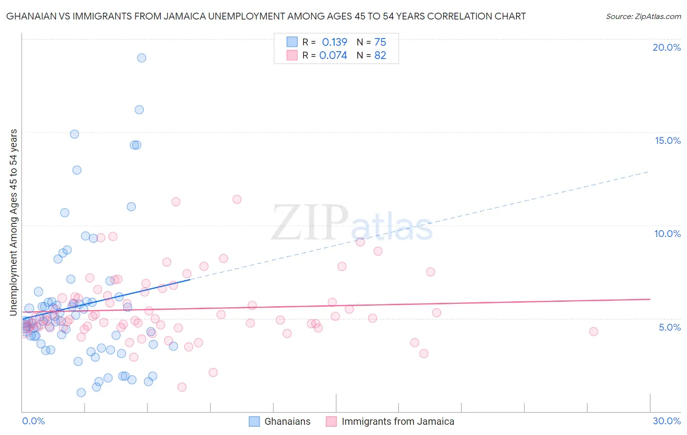 Ghanaian vs Immigrants from Jamaica Unemployment Among Ages 45 to 54 years