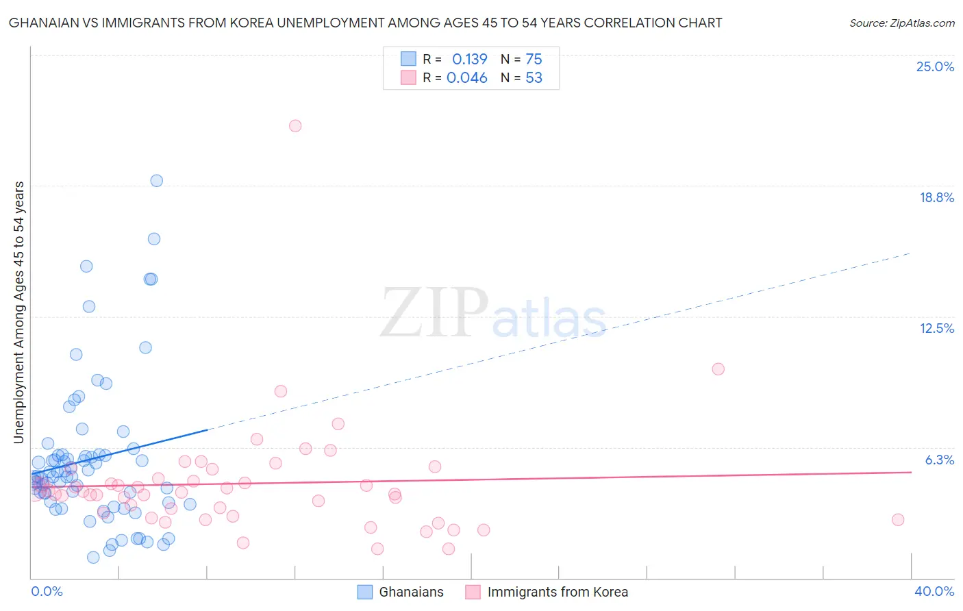 Ghanaian vs Immigrants from Korea Unemployment Among Ages 45 to 54 years