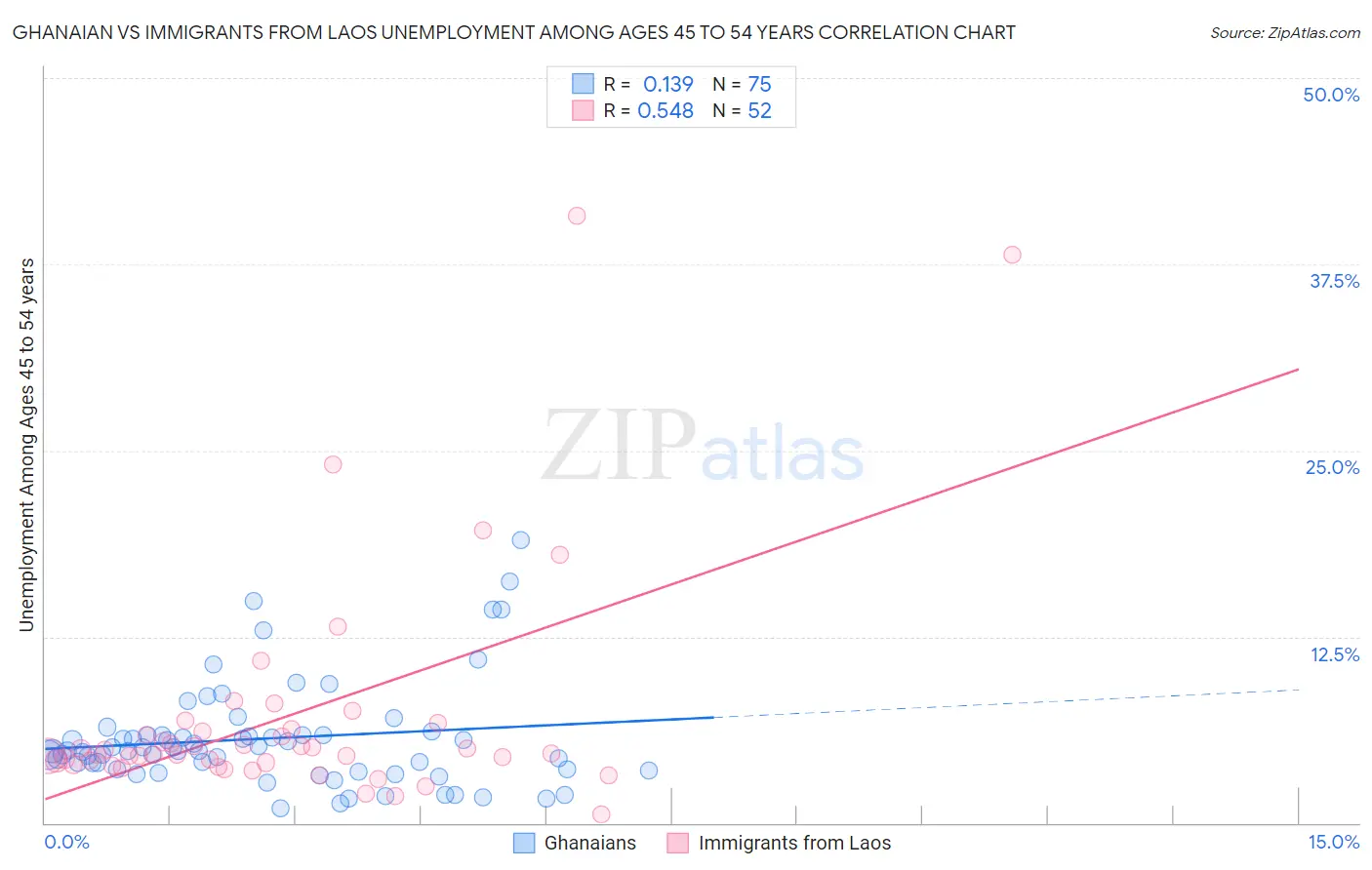 Ghanaian vs Immigrants from Laos Unemployment Among Ages 45 to 54 years