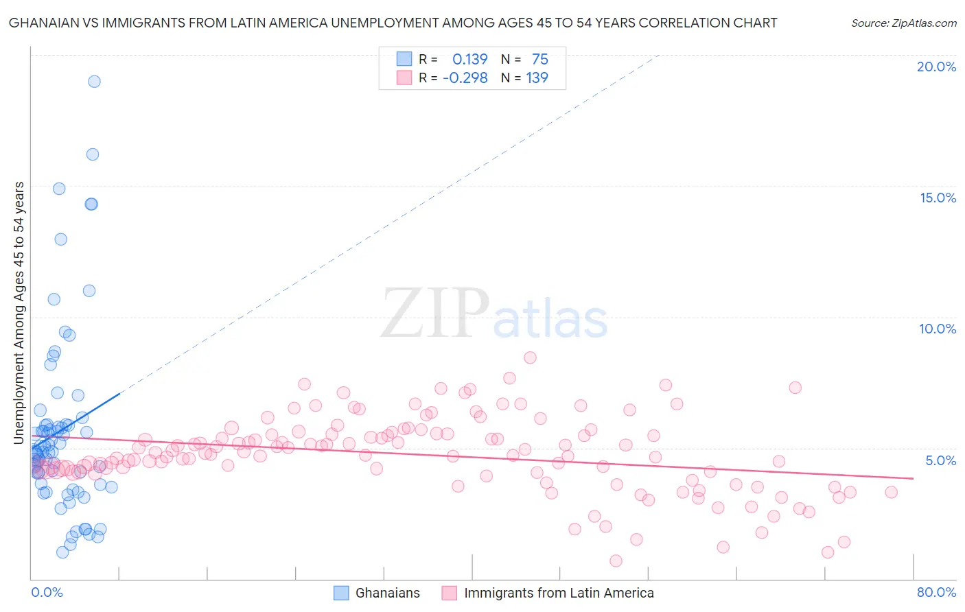 Ghanaian vs Immigrants from Latin America Unemployment Among Ages 45 to 54 years