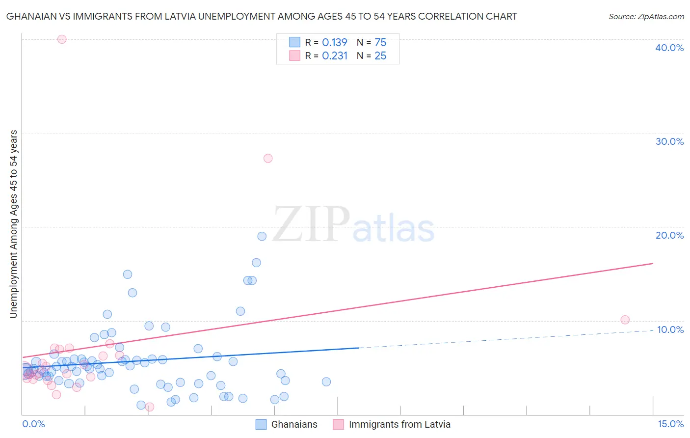 Ghanaian vs Immigrants from Latvia Unemployment Among Ages 45 to 54 years