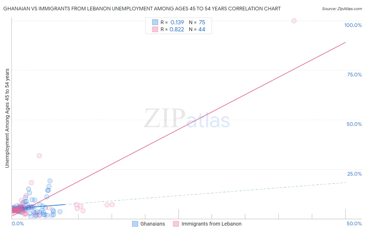 Ghanaian vs Immigrants from Lebanon Unemployment Among Ages 45 to 54 years