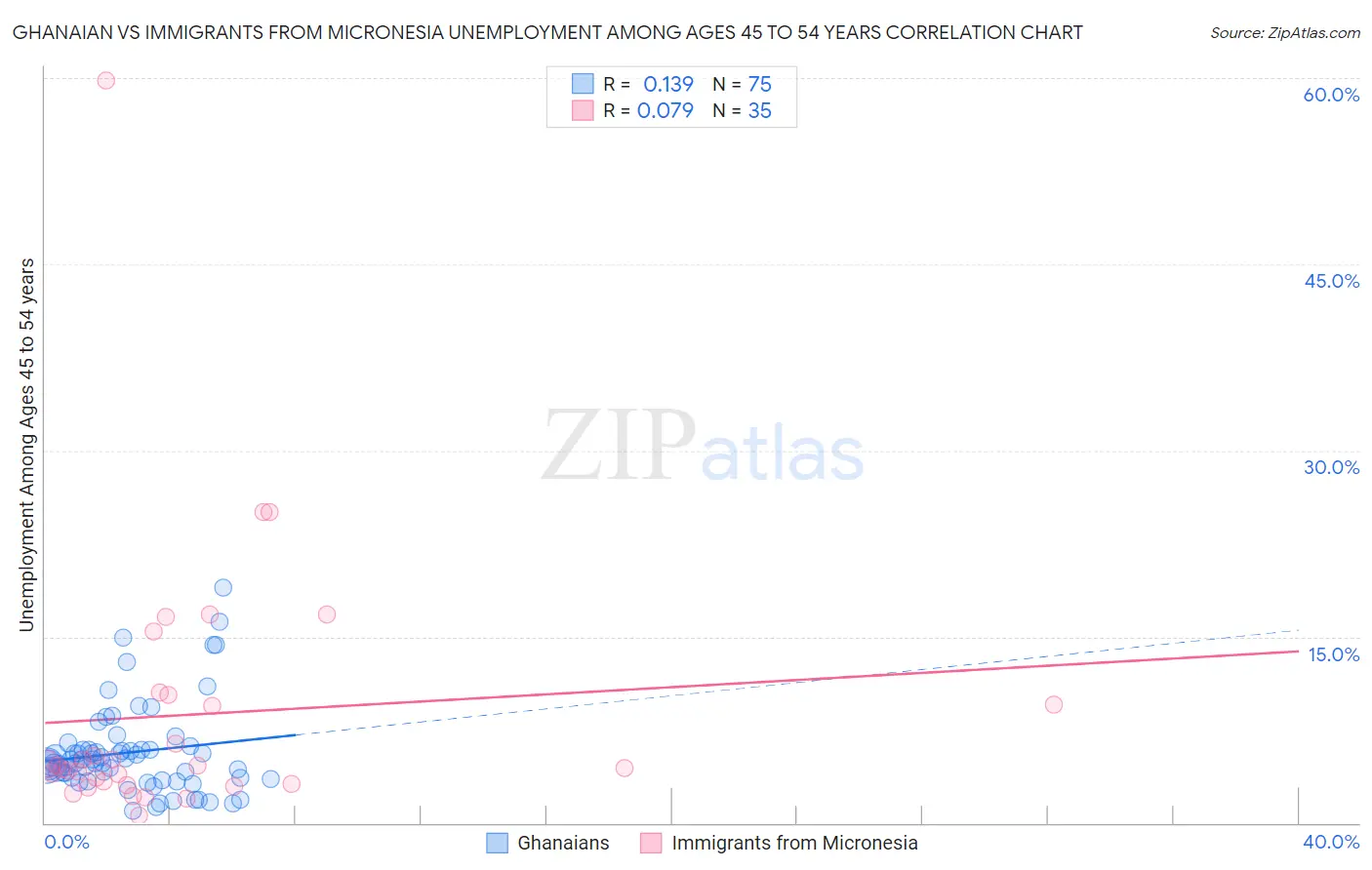 Ghanaian vs Immigrants from Micronesia Unemployment Among Ages 45 to 54 years