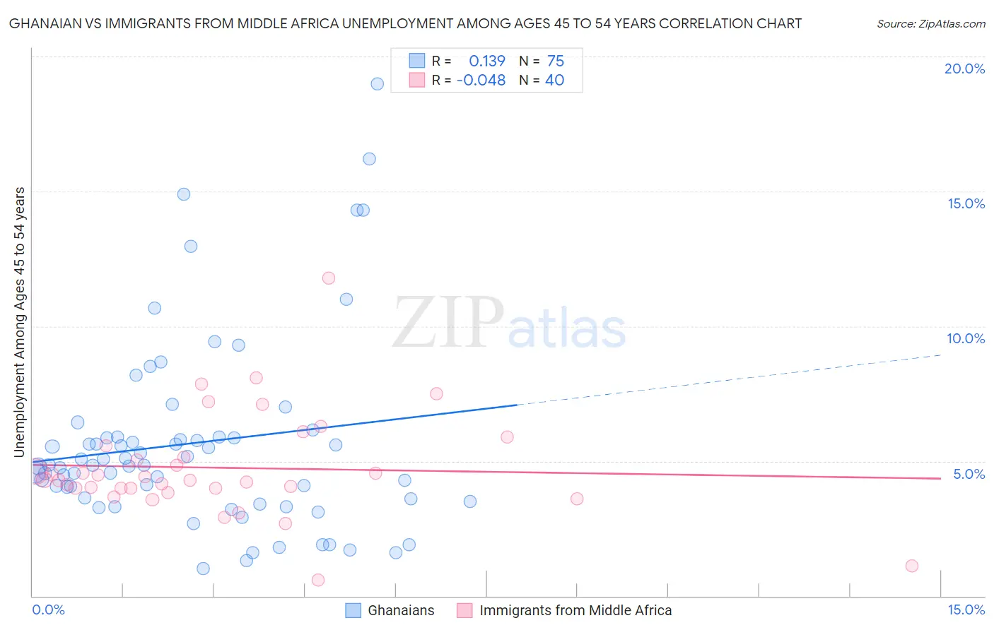 Ghanaian vs Immigrants from Middle Africa Unemployment Among Ages 45 to 54 years