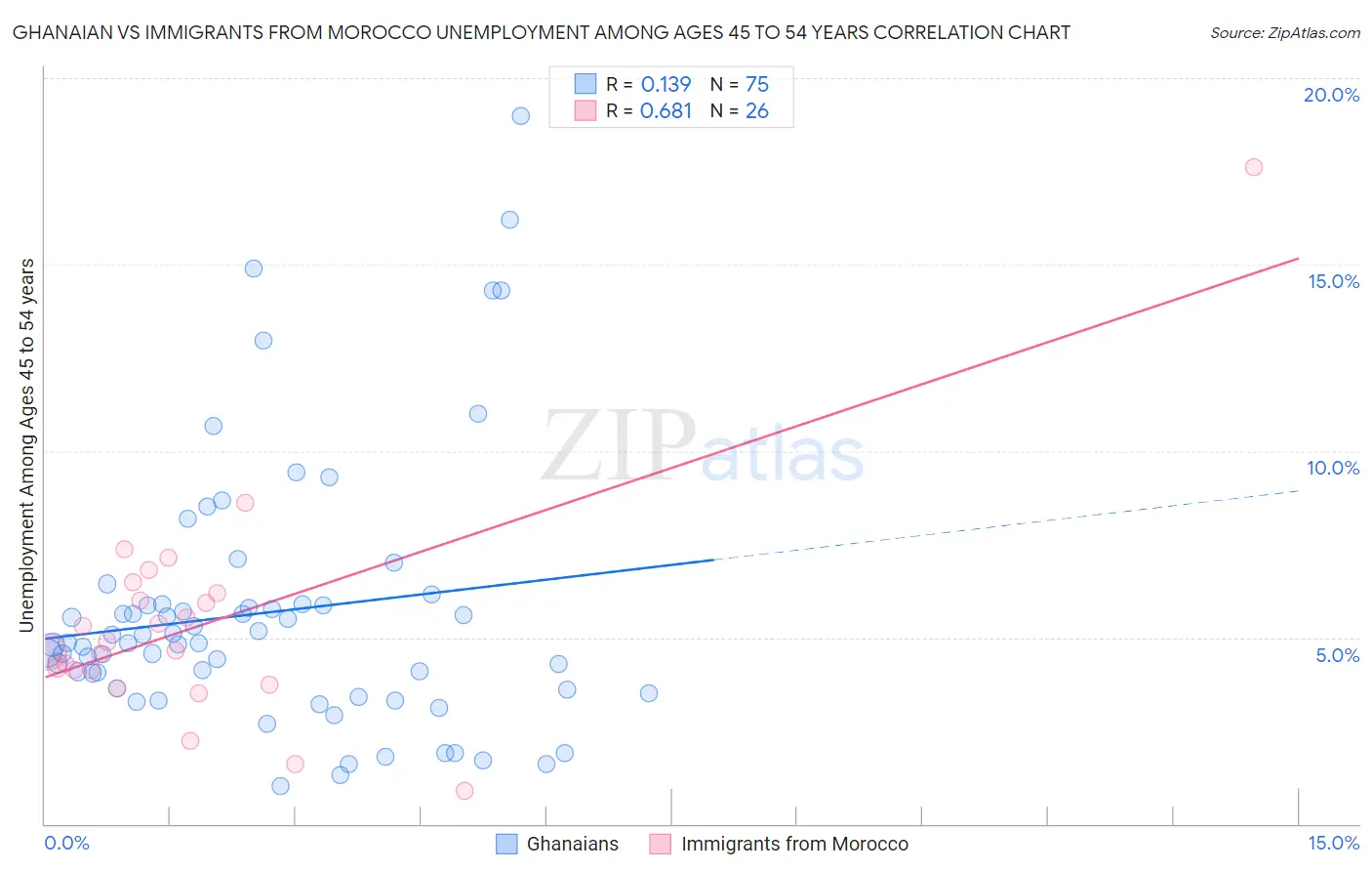 Ghanaian vs Immigrants from Morocco Unemployment Among Ages 45 to 54 years