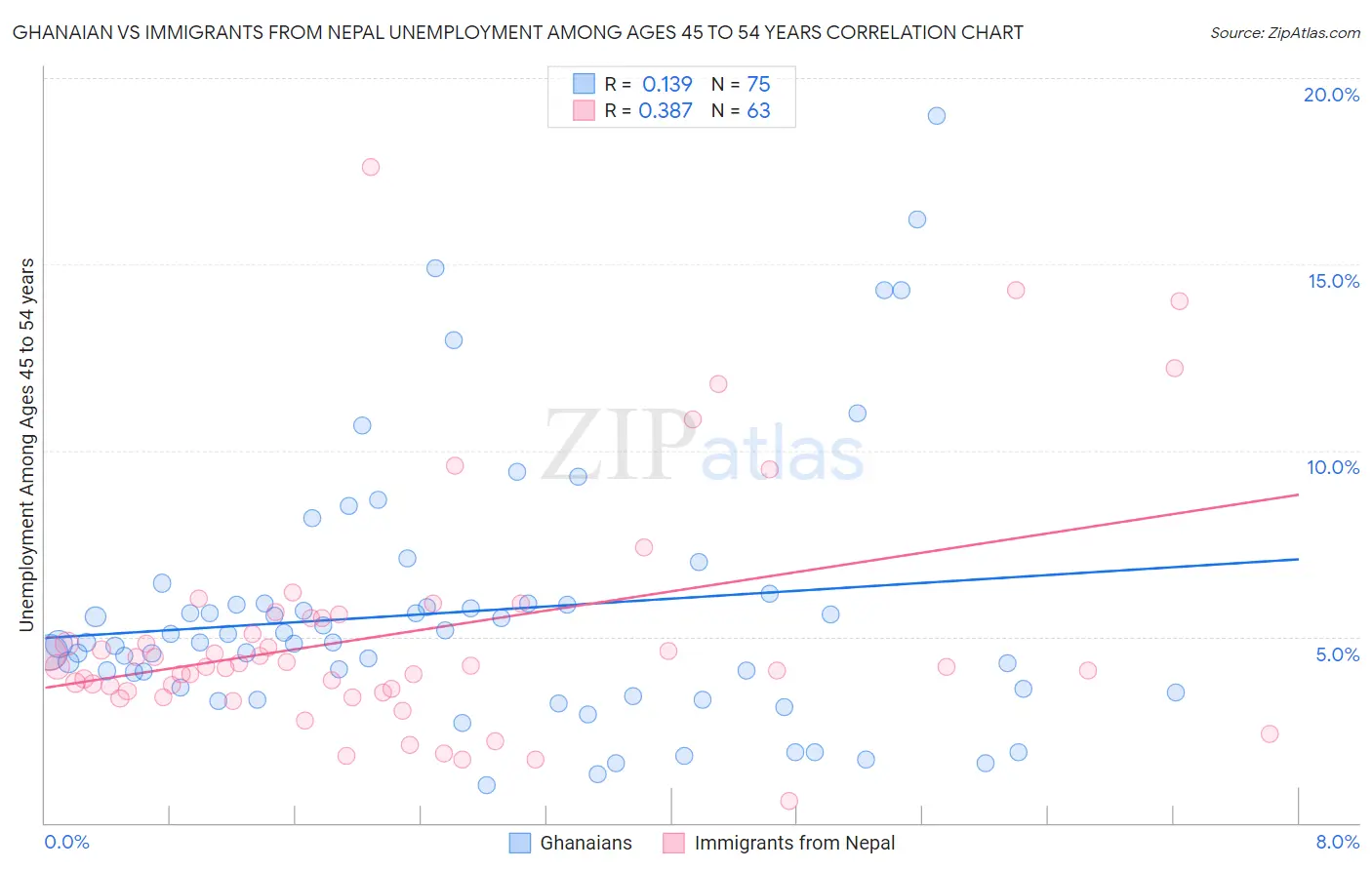 Ghanaian vs Immigrants from Nepal Unemployment Among Ages 45 to 54 years