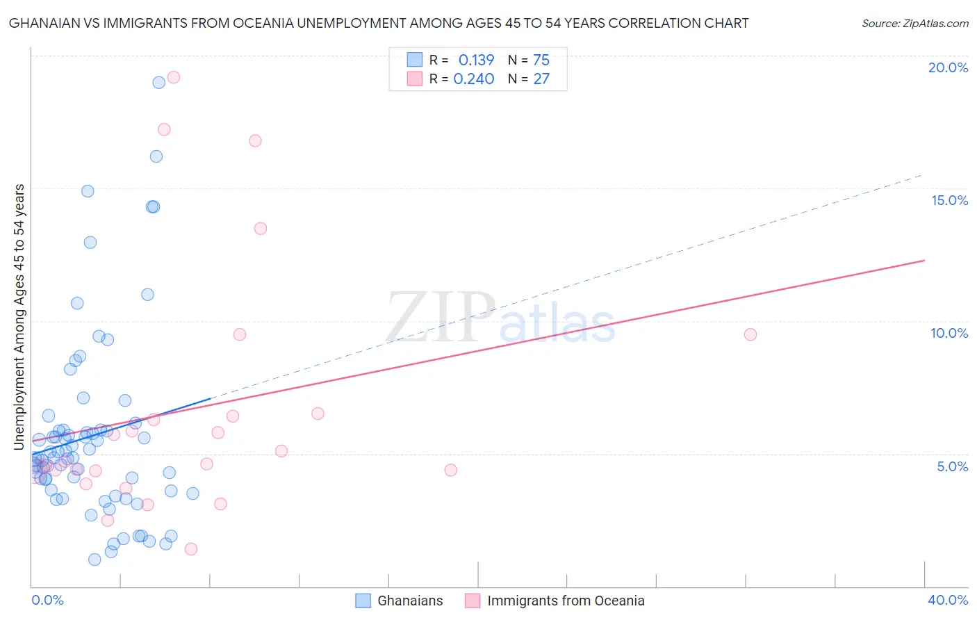 Ghanaian vs Immigrants from Oceania Unemployment Among Ages 45 to 54 years