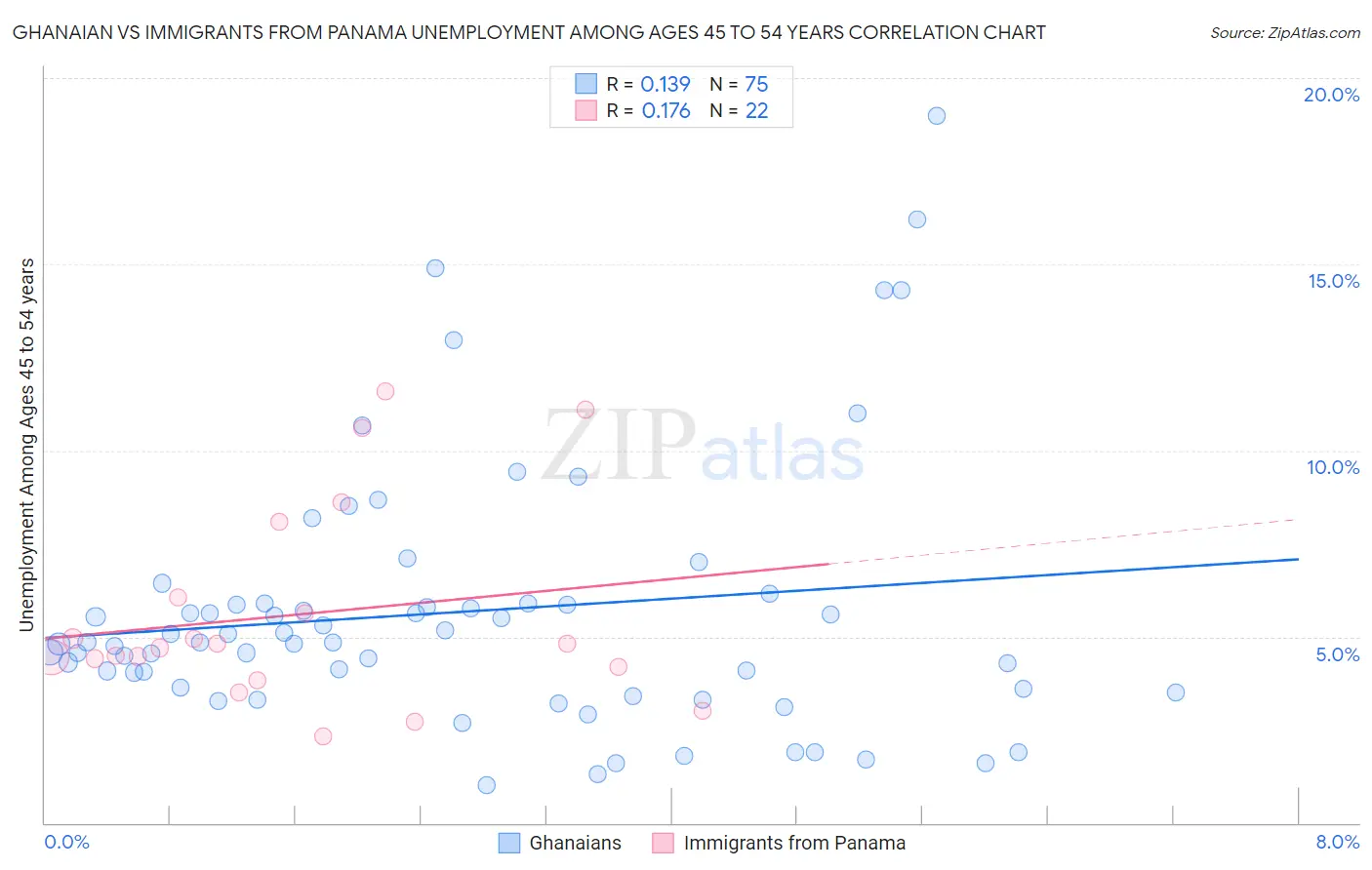 Ghanaian vs Immigrants from Panama Unemployment Among Ages 45 to 54 years