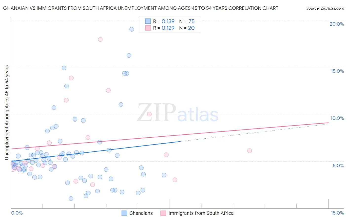 Ghanaian vs Immigrants from South Africa Unemployment Among Ages 45 to 54 years