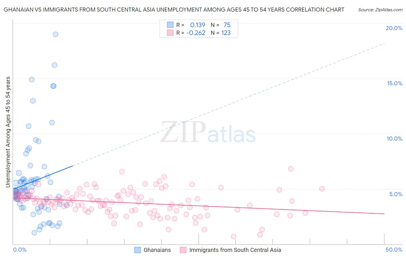 Ghanaian vs Immigrants from South Central Asia Unemployment Among Ages 45 to 54 years