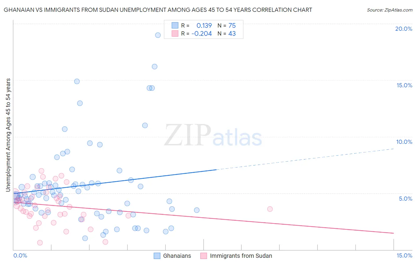 Ghanaian vs Immigrants from Sudan Unemployment Among Ages 45 to 54 years