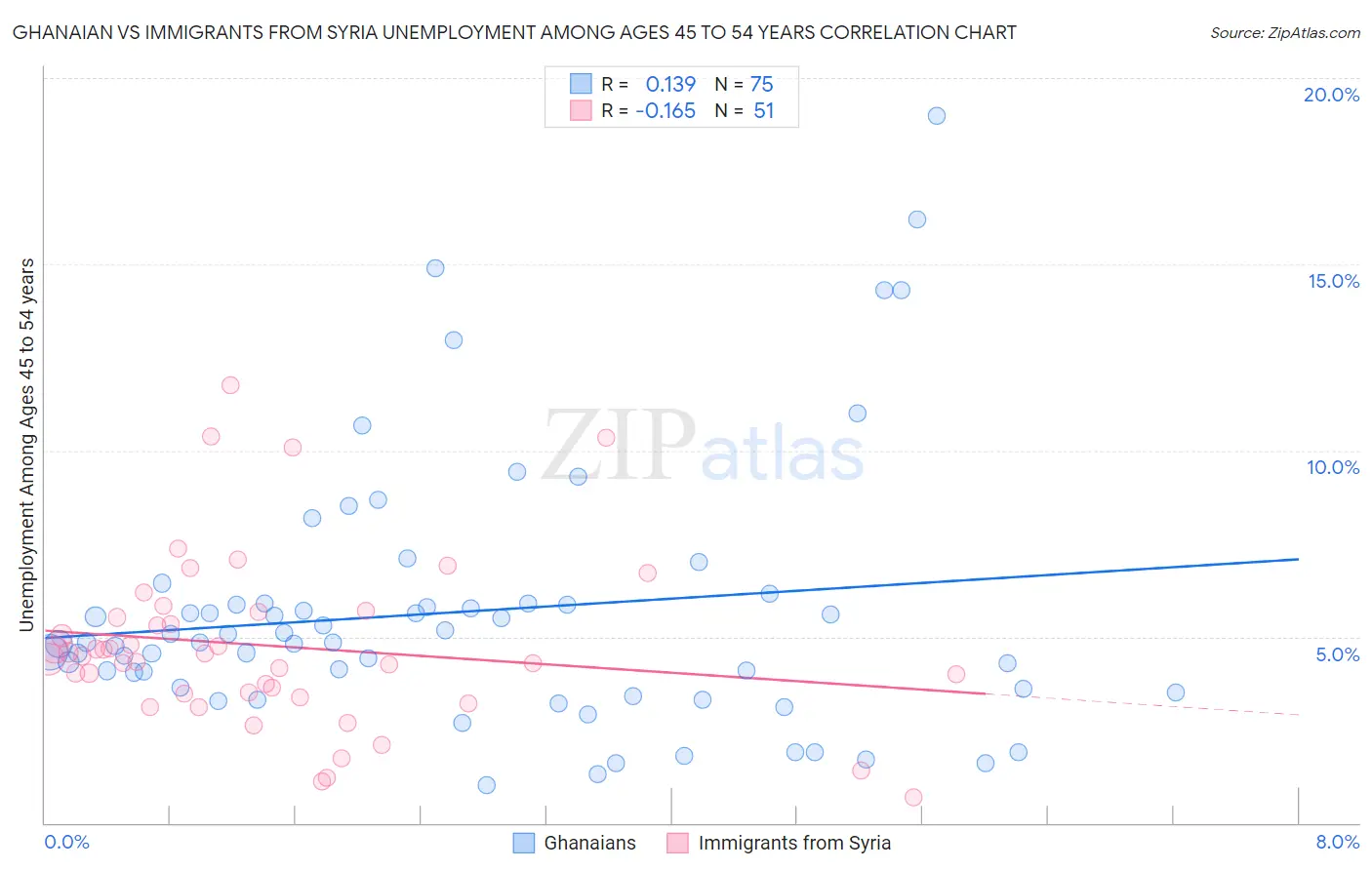Ghanaian vs Immigrants from Syria Unemployment Among Ages 45 to 54 years