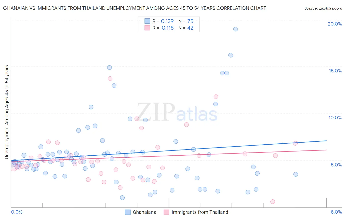 Ghanaian vs Immigrants from Thailand Unemployment Among Ages 45 to 54 years