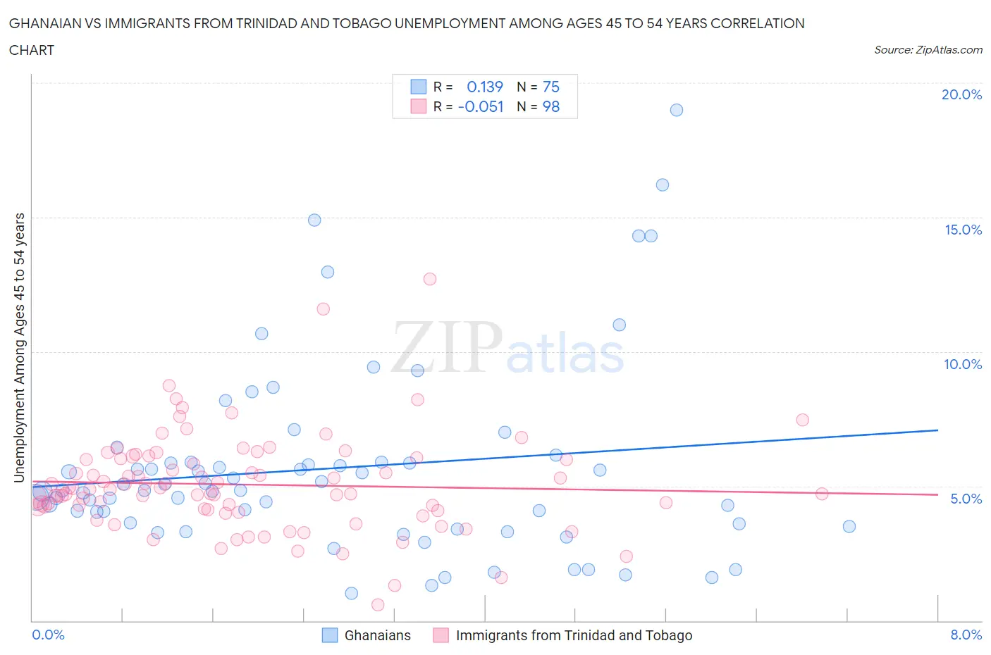 Ghanaian vs Immigrants from Trinidad and Tobago Unemployment Among Ages 45 to 54 years