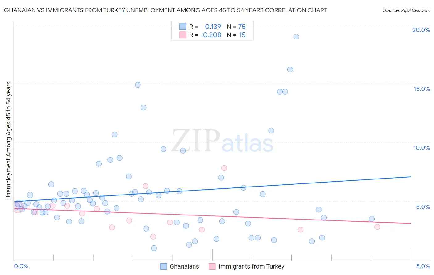 Ghanaian vs Immigrants from Turkey Unemployment Among Ages 45 to 54 years